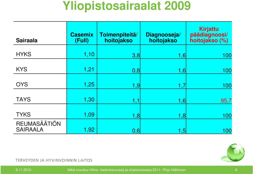 OYS 1,25 1,9 1,7 100 TAYS 1,30 1,1 1,6 95,7 TYKS 1,09 1,8 1,8 100 REUMASÄÄTIÖN SAIRAALA 1,92