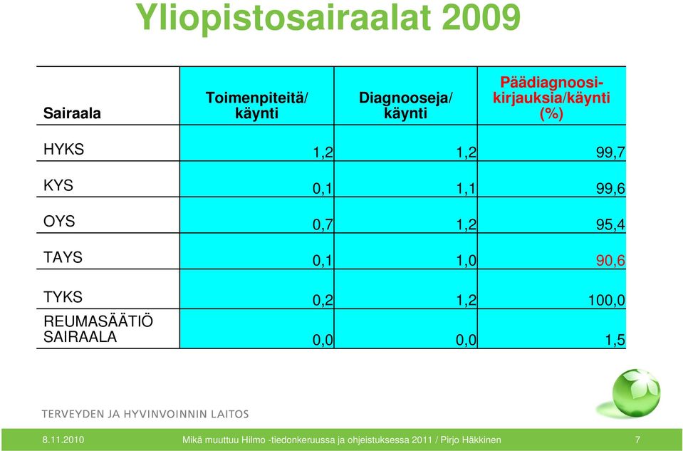 1,2 95,4 TAYS 0,1 1,0 90,6 TYKS 0,2 1,2 100,0 REUMASÄÄTIÖ SAIRAALA 0,0 0,0 1,5