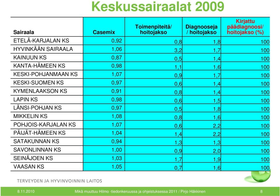 LAPIN KS 0,98 0,6 1,5 100 LÄNSI-POHJAN KS 0,97 0,5 1,8 100 MIKKELIN KS 1,08 0,8 1,6 100 POHJOIS-KARJALAN KS 1,07 0,6 2,2 100 PÄIJÄT-HÄMEEN KS 1,04 1,4 2,2 100 SATAKUNNAN KS 0,94 1,3