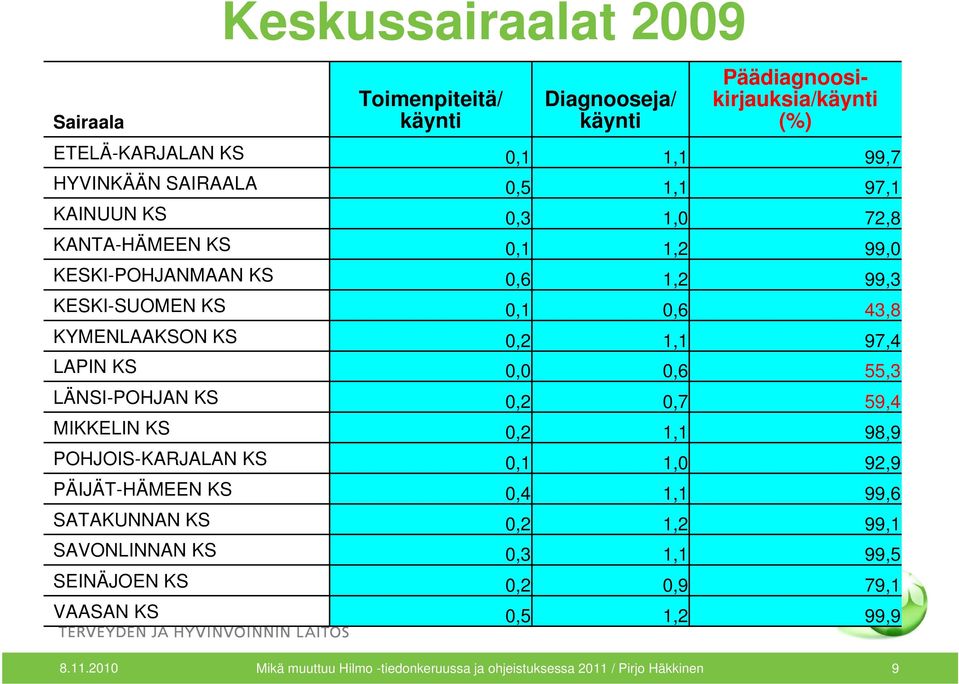 KS 0,0 0,6 55,3 LÄNSI-POHJAN KS 0,2 0,7 59,4 MIKKELIN KS 0,2 1,1 98,9 POHJOIS-KARJALAN KS 0,1 1,0 92,9 PÄIJÄT-HÄMEEN KS 0,4 1,1 99,6 SATAKUNNAN KS 0,2 1,2 99,1