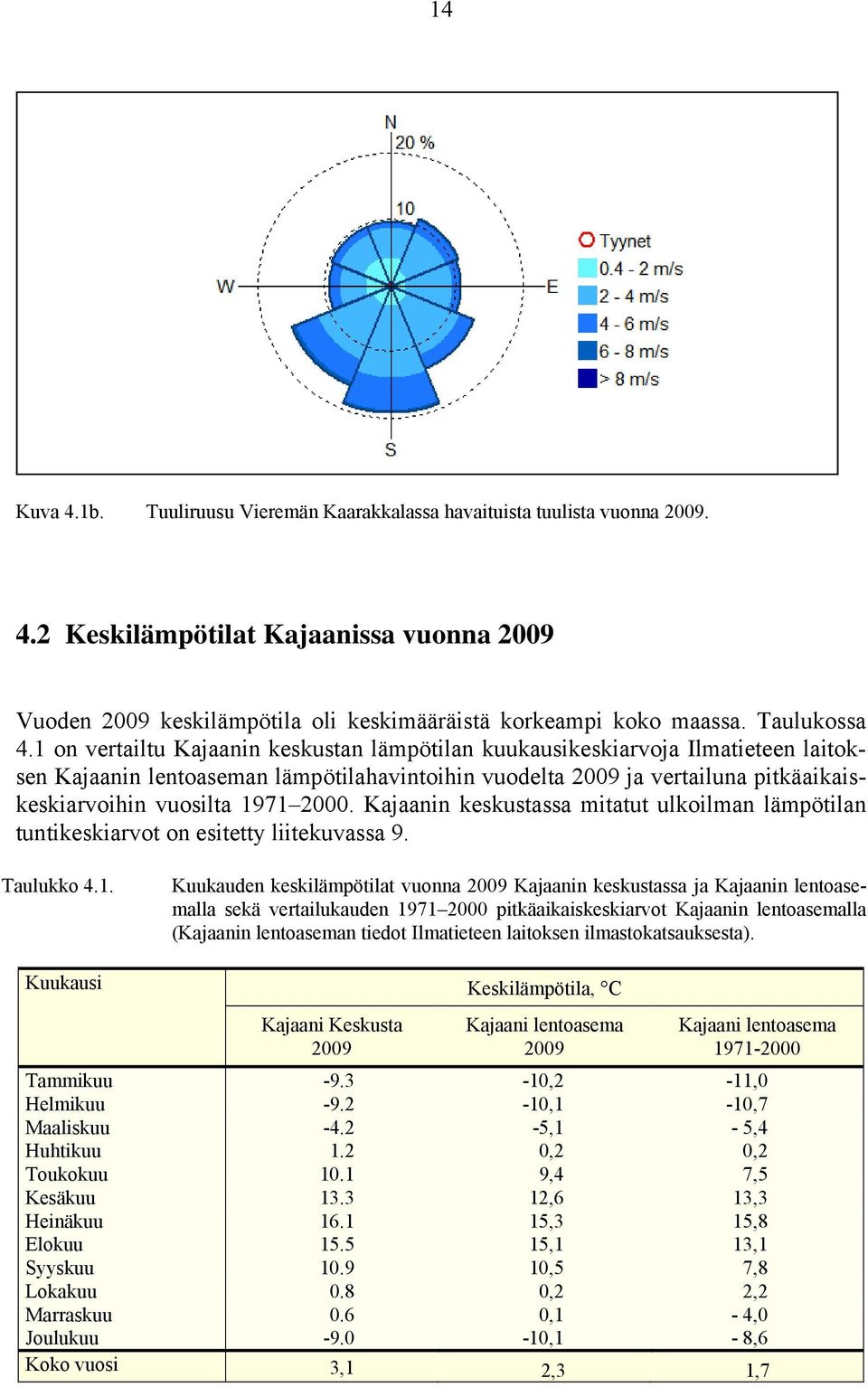1 on vertailtu Kajaanin keskustan lämpötilan kuukausikeskiarvoja Ilmatieteen laitoksen Kajaanin lentoaseman lämpötilahavintoihin vuodelta 29 ja vertailuna pitkäaikaiskeskiarvoihin vuosilta 1971 2.