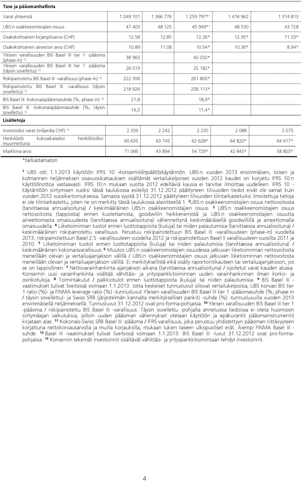 94* Yleisen varallisuuden BIS Basel III tier 1 -pääoma (phase-in) 12 Yleisen varallisuuden BIS Basel III tier 1 -pääoma (täysin sovellettu) 12 38 963 40 032* 26 019 25 182* Riskipainotettu BIS Basel