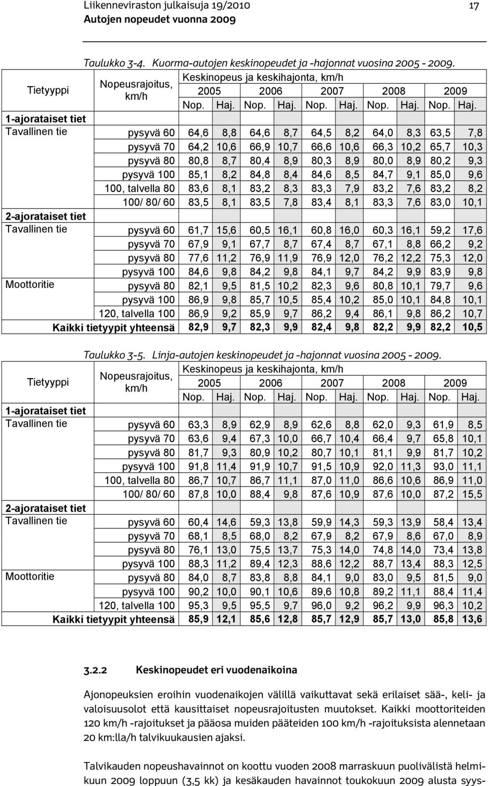 1-ajorataiset tiet Tavallinen tie pysyvä 60 64,6 8,8 64,6 8,7 64,5 8,2 64,0 8,3 63,5 7,8 pysyvä 70 64,2 10,6 66,9 10,7 66,6 10,6 66,3 10,2 65,7 10,3 pysyvä 80 80,8 8,7 80,4 8,9 80,3 8,9 80,0 8,9 80,2