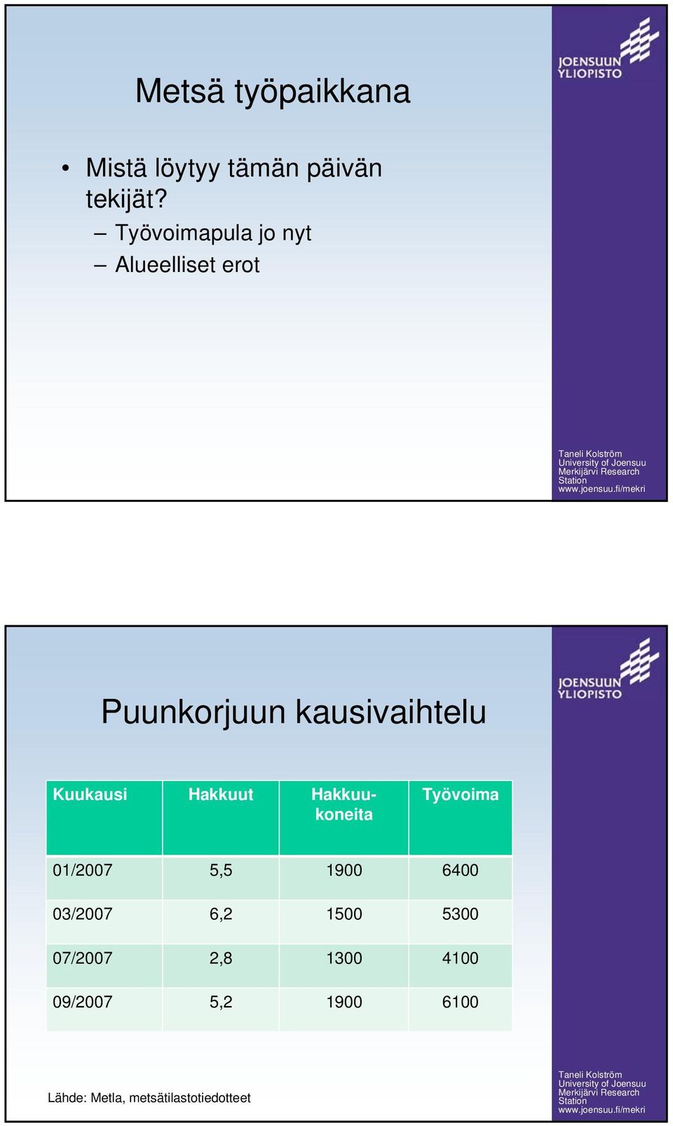 Kuukausi Hakkuut Hakkuukoneita Työvoima 01/2007 5,5 1900 6400 03/2007