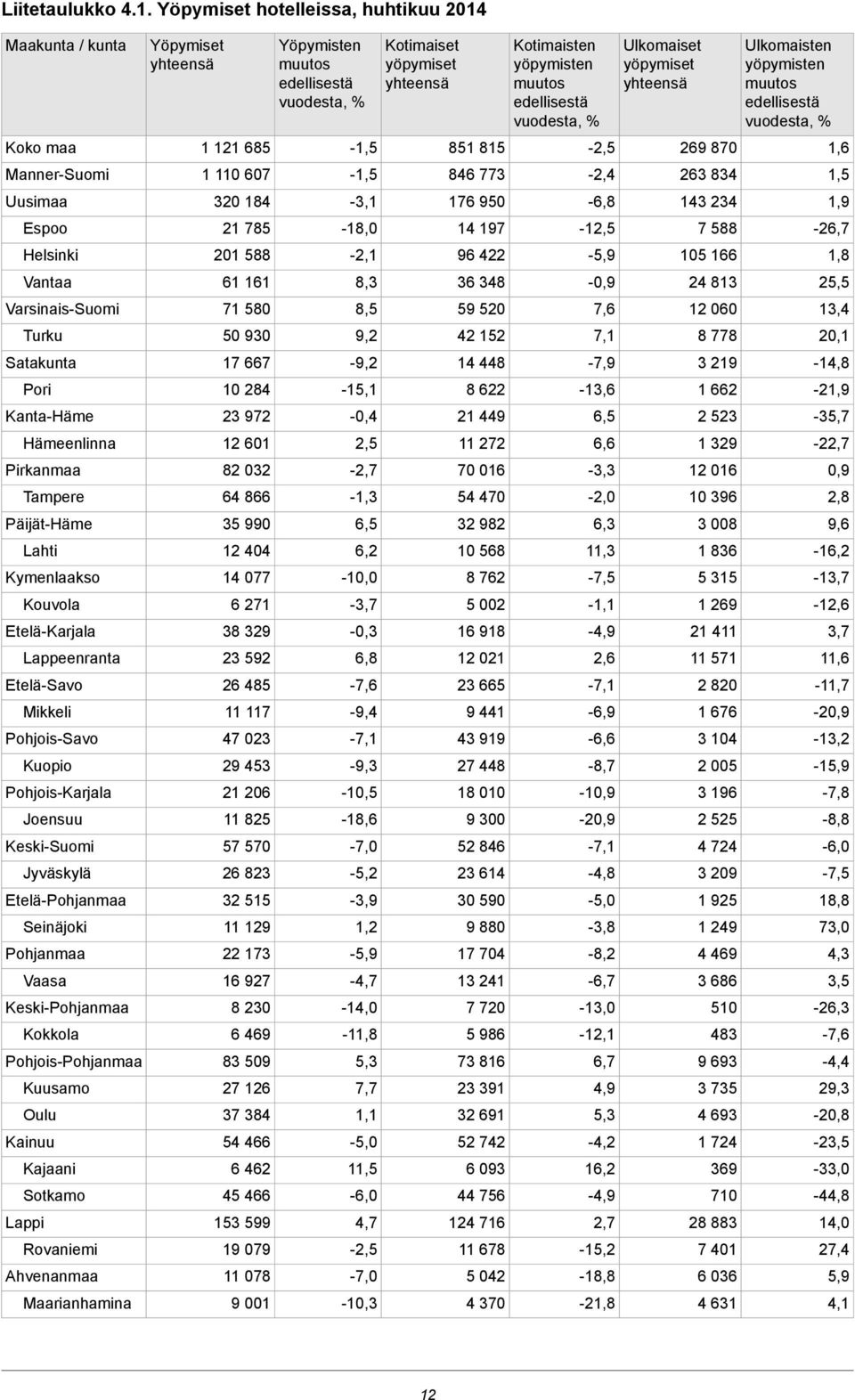 Lahti Kymenlaakso Kouvola Etelä-Karjala Lappeenranta Etelä-Savo Mikkeli Pohjois-Savo Kuopio Pohjois-Karjala Joensuu Keski-Suomi Jyväskylä Etelä-Pohjanmaa Seinäjoki Pohjanmaa Vaasa Keski-Pohjanmaa