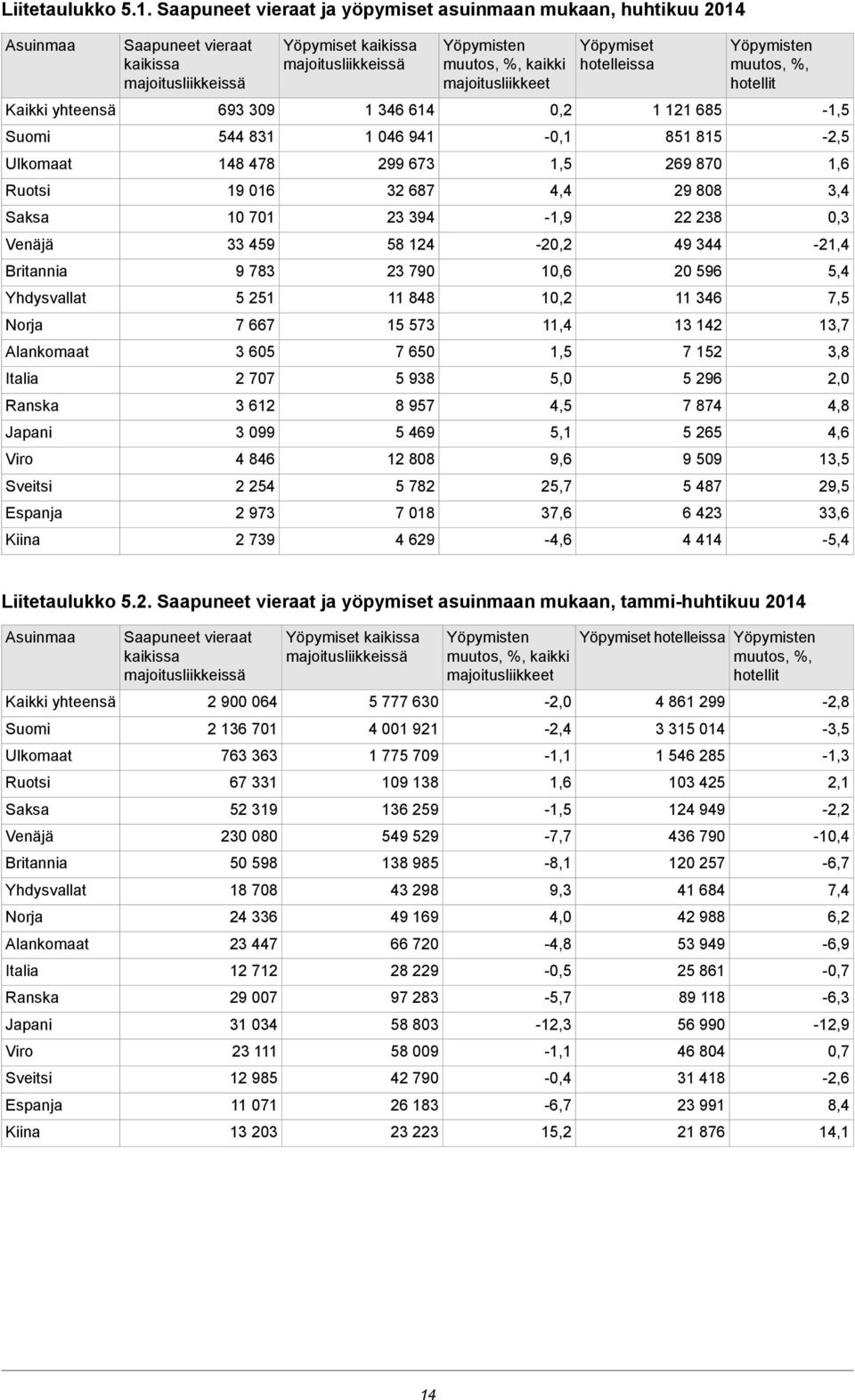 Saapuneet vieraat kaikissa majoitusliikkeissä 93 309 544 831 148 478 19 01 10 701 33 459 9 783 5 251 7 7 3 05 2 707 3 12 3 099 4 84 2 254 2 973 2 739 Yöpymiset kaikissa majoitusliikkeissä 1 34 14 1