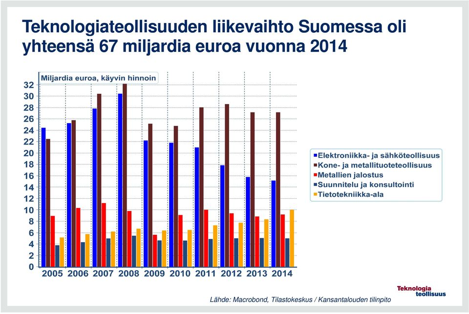 euroa vuonna 2014 Lähde: Macrobond,