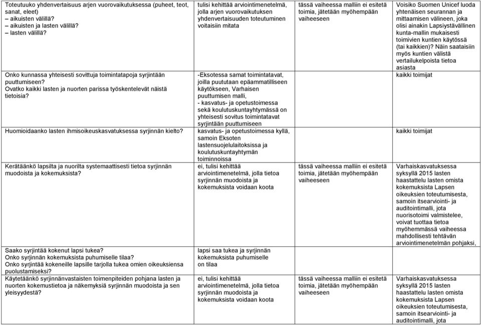 Kerätäänkö lapsilta ja nurilta systemaattisesti tieta syrjinnän mudista ja kkemuksista? Saak syrjintää kkenut lapsi tukea? Onk syrjinnän kkemuksista puhumiselle tilaa?