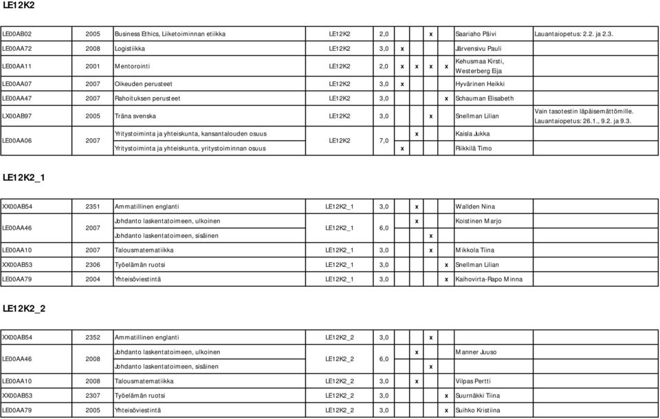 Rahoituksen perusteet LE12K2 3,0 Schauman Elisabeth LX00AB97 2005 Träna svenska LE12K2 3,0 Snellman Lilian Yritystoiminta ja yhteiskunta, kansantalouden osuus Kaisla Jukka LE00AA06 2007 LE12K2 7,0