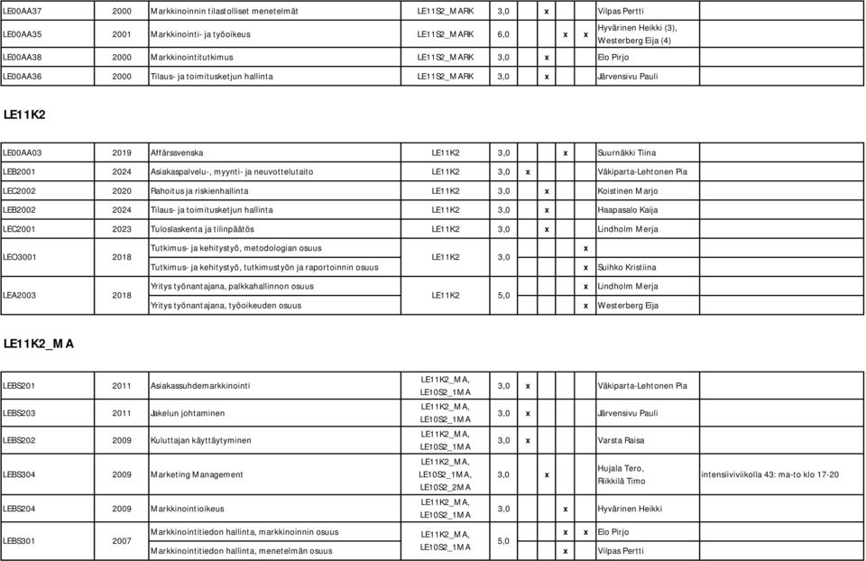 2024 Asiakaspalvelu-, myynti- ja neuvottelutaito LE11K2 3,0 Väkiparta-Lehtonen Pia LEC2002 2020 Rahoitus ja riskienhallinta LE11K2 3,0 Koistinen Marjo LEB2002 2024 Tilaus- ja toimitusketjun hallinta