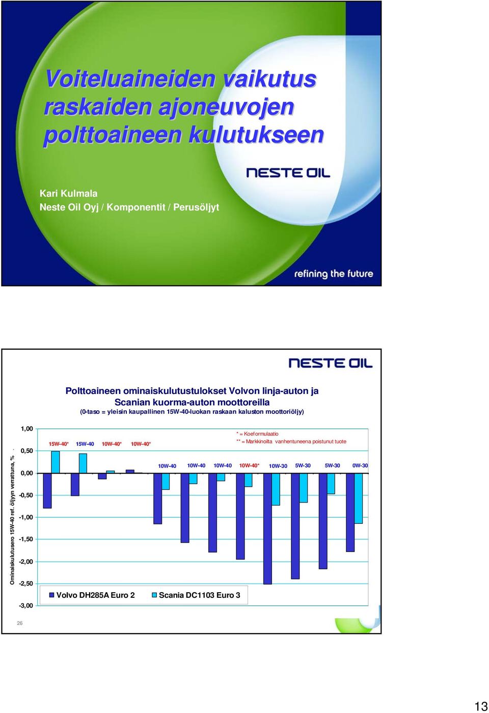 Ominaiskulutusero 15W-40 ref. öljyyn verrattuna, %.