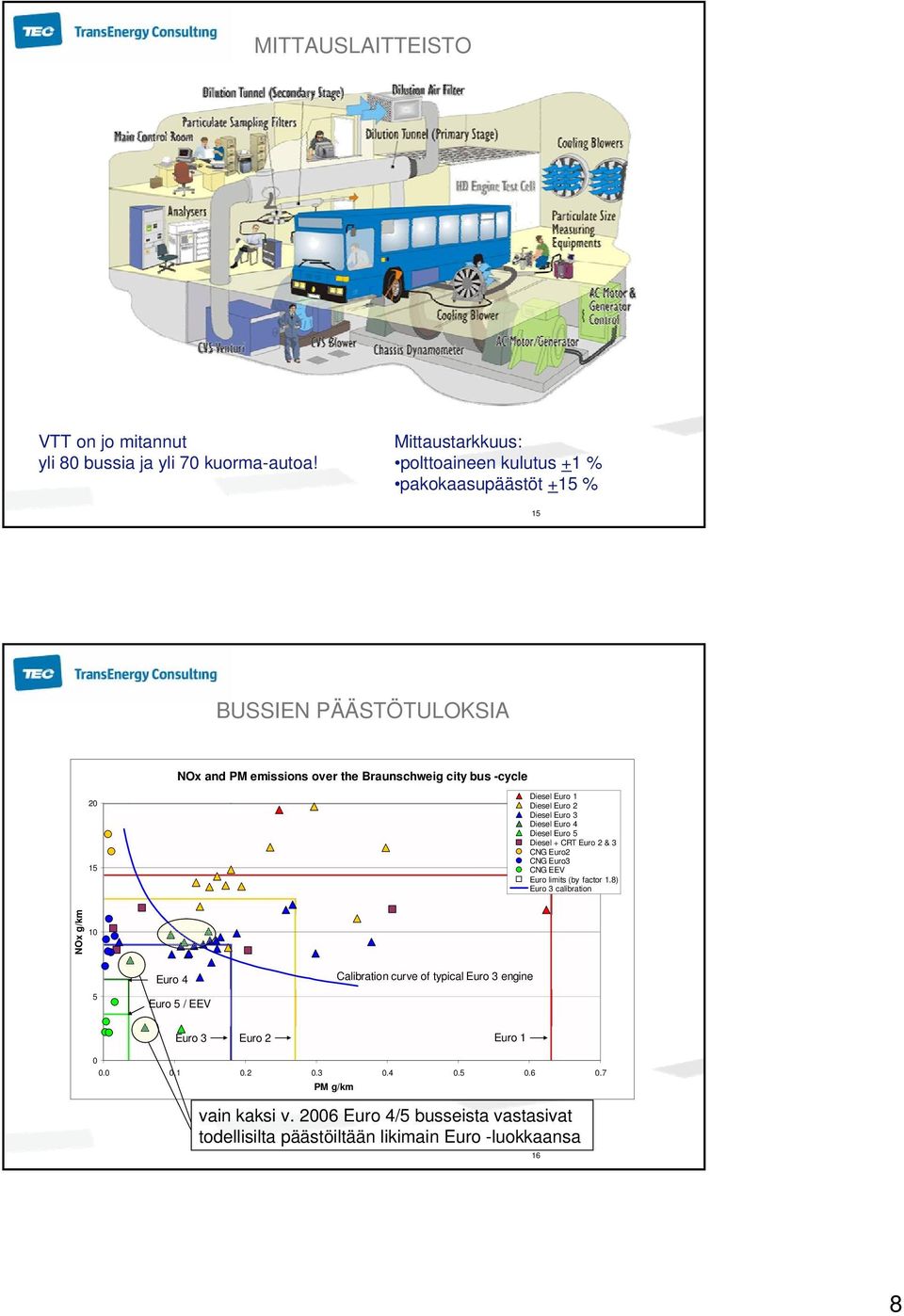 Diesel Euro 1 Diesel Euro 2 Diesel Euro 3 Diesel Euro 4 Diesel Euro 5 Diesel + CRT Euro 2 & 3 CNG Euro2 CNG Euro3 CNG EEV Euro limits (by factor 1.