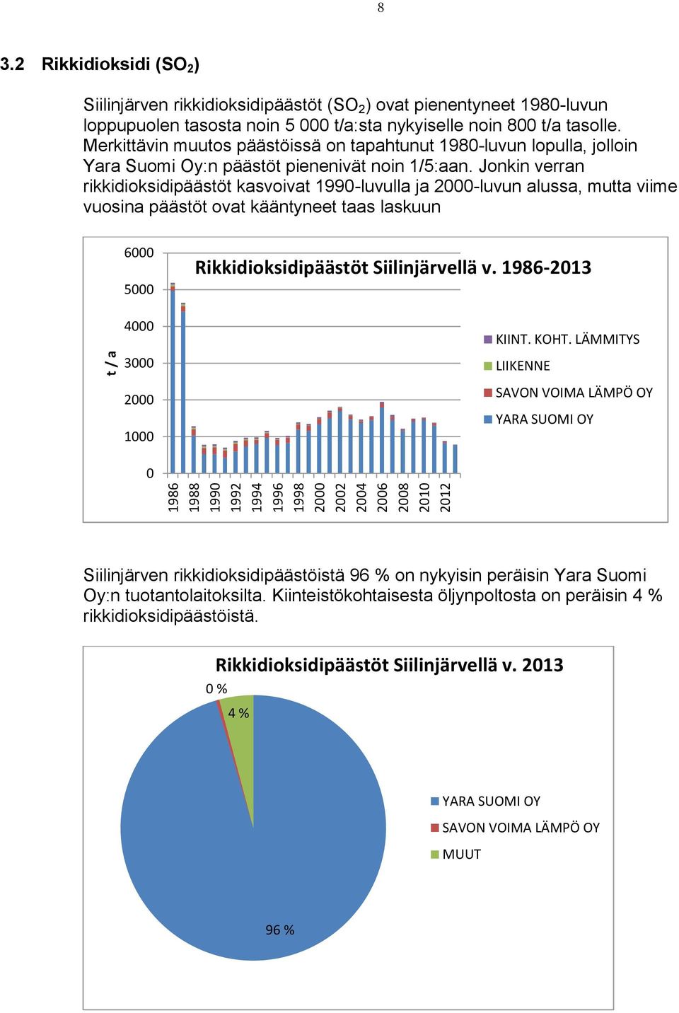 Merkittävin muutos päästöissä on tapahtunut 198-luvun lopulla, jolloin Yara Suomi Oy:n päästöt pienenivät noin 1/5:aan.