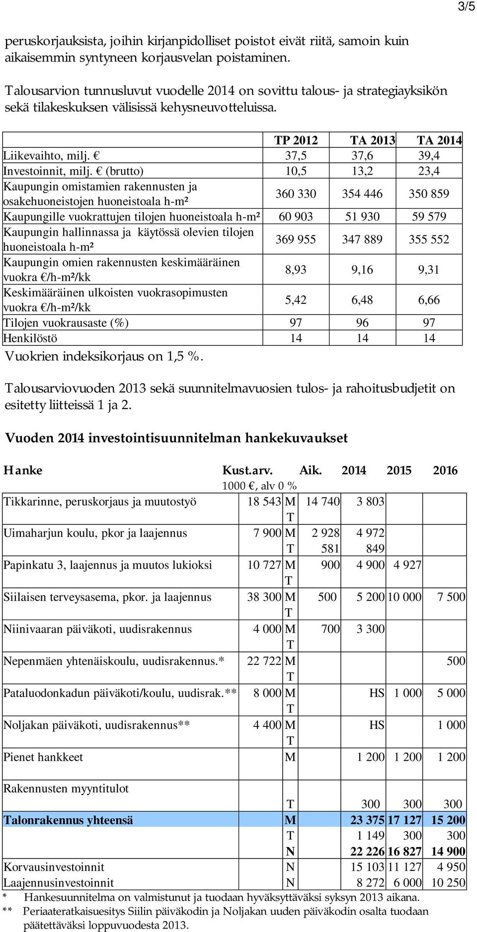 37,5 37,6 39,4 Investoinnit, milj.