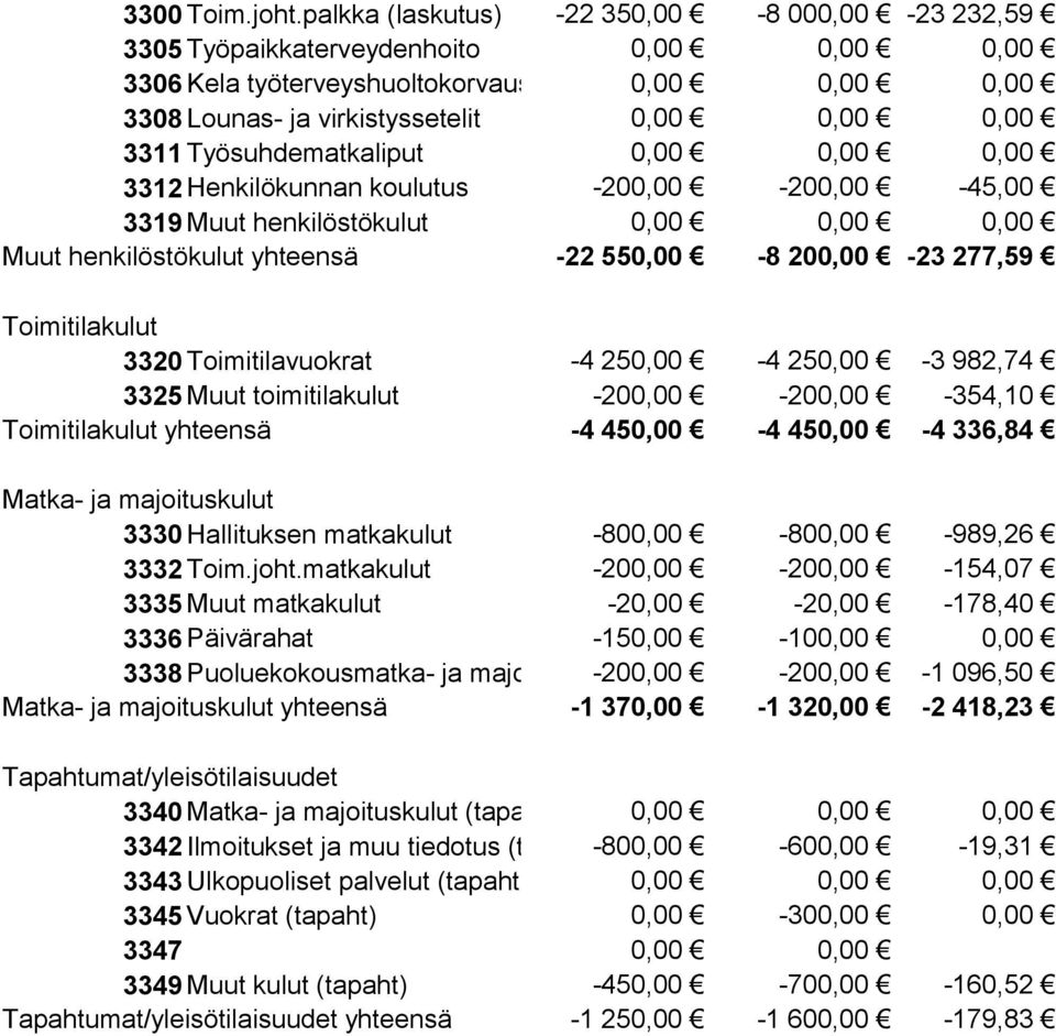 -45,00 3319 Muut henkilöstökulut Muut henkilöstökulut yhteensä -22 55-8 20-23 277,59 Toimitilakulut 3320 Toimitilavuokrat 3325 Muut toimitilakulut -4 25-20 -4 25-20 -3 982,74-354,10 Toimitilakulut