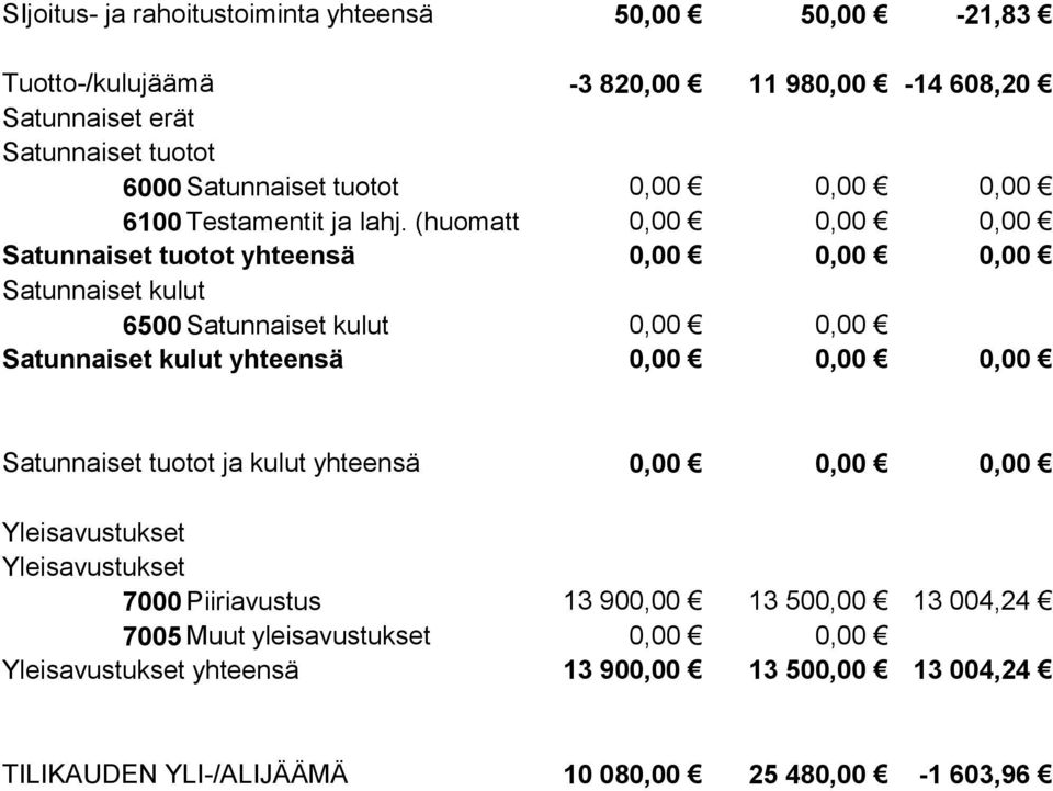 (huomattavat) Satunnaiset tuotot yhteensä Satunnaiset kulut 6500 Satunnaiset kulut Satunnaiset kulut yhteensä Satunnaiset