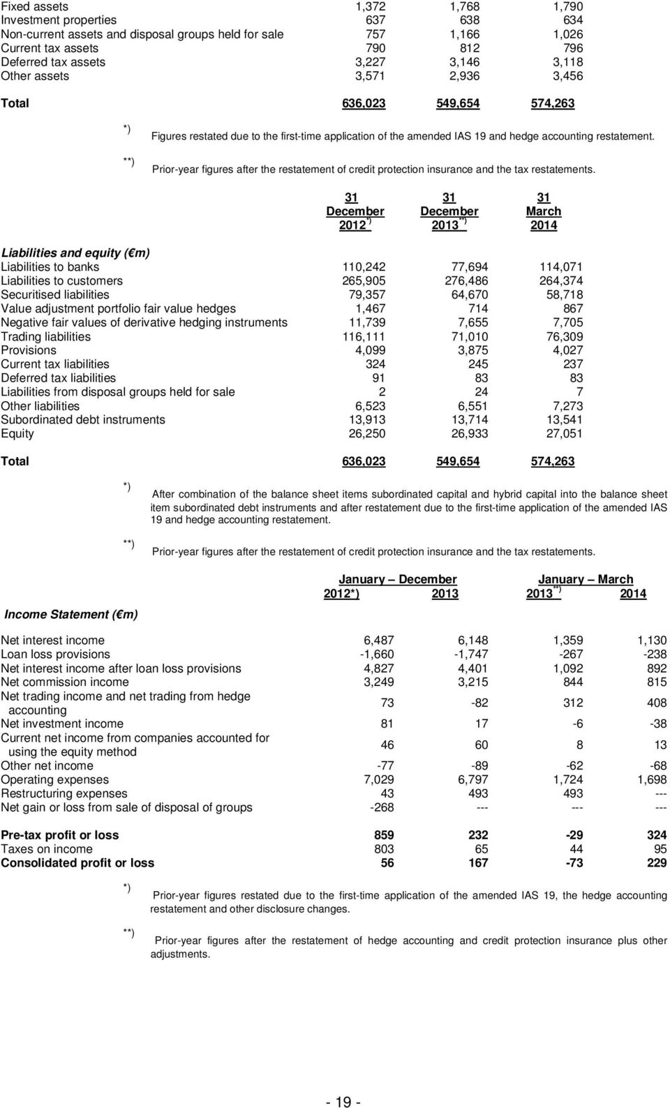 Prior-year figures after the restatement of credit protection insurance and the tax restatements.