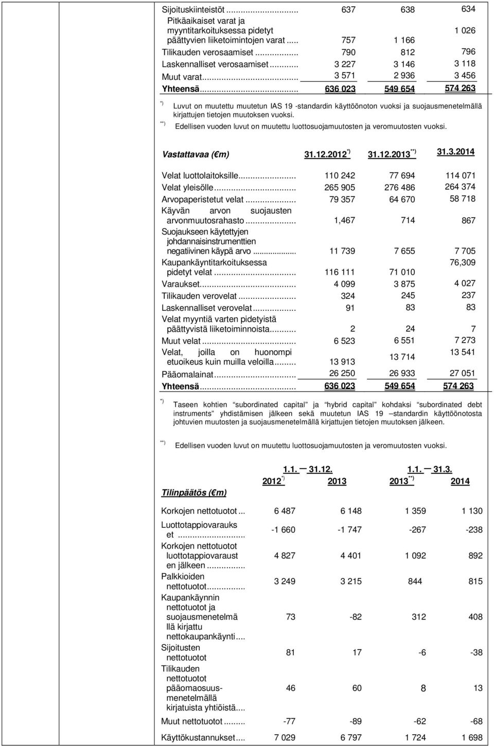 .. 636 023 549 654 574 263 *) **) Luvut on muutettu muutetun IAS 19 -standardin käyttöönoton vuoksi ja suojausmenetelmällä kirjattujen tietojen muutoksen vuoksi.