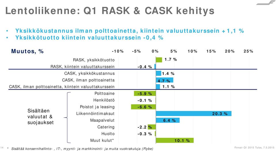 Henkilöstö Poistot ja leasing Sisältäen Liikennöintimaksut valuutat & Maapalvelut suojaukset Catering Huolto Muut kulut* -10% -5% 0% 5% 10% 15% 20% 25% -0.4 % -5.