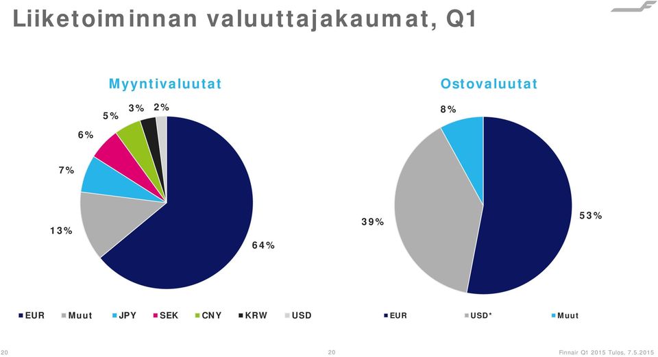 8% 6% 7% 13% 64% 39% 53% EUR Muut
