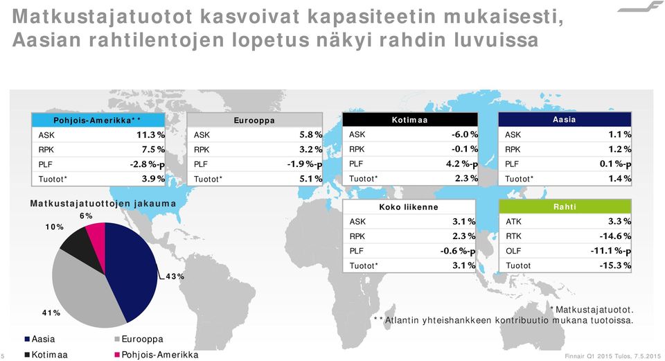 1 % Tuotot* 2.3 % Tuotot* 1.4 % Matkustajatuottojen jakauma 6% 10% Koko liikenne ASK 3.1 % RPK 2.3 % Rahti ATK 3.3 % RTK -14.6 % PLF -0.6 %-p OLF -11.