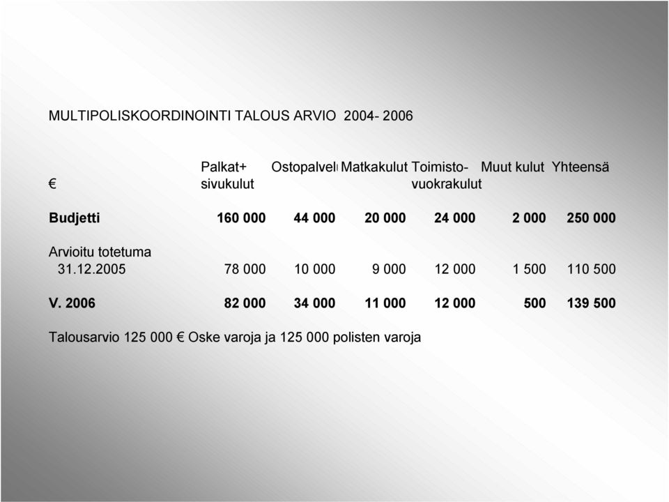 000 Arvioitu totetuma 31.12.2005 78 000 10 000 9 000 12 000 1 500 110 500 V.