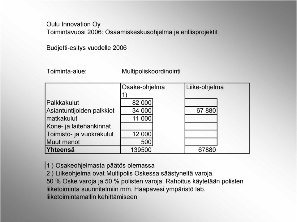 vuokrakulut 12 000 Muut menot 500 Yhteensä 139500 67880 1 ) Osakeohjelmasta päätös olemassa 2 ) Liikeohjelma ovat Multipolis Oskessa säästyneitä varoja.