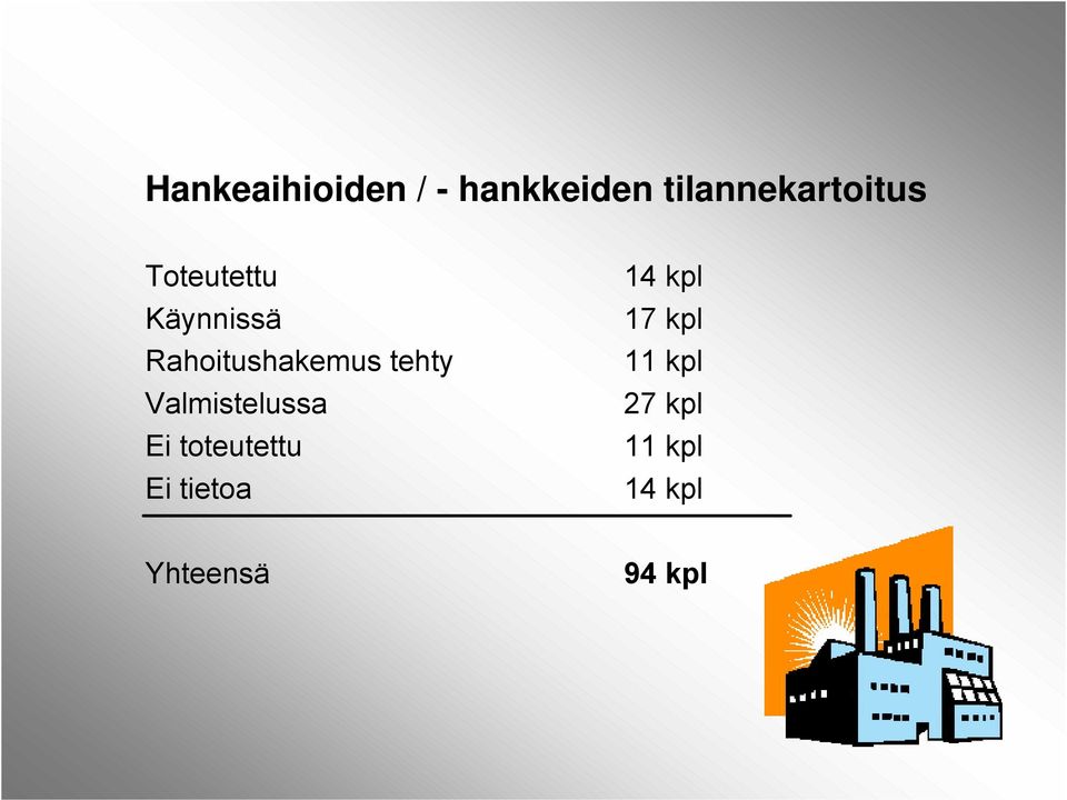 Valmistelussa Ei toteutettu Ei tietoa 14 kpl