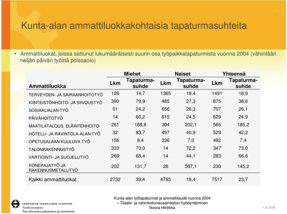 27,3 875 38,6 SOSIAALIALAN TYÖ 51 24,2 656 26,3 707 26,1 PÄIVÄHOITOTYÖ 14 60,2 615 24,5 629 24,9 MAATILATALOUS, ELÄINTENHOITO 261 168,8 304 202,1 565 185,2 HOTELLI- JA RAVINTOLA-ALAN ALAN TYÖ 32 83,7