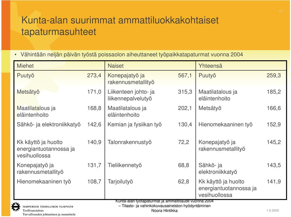 166,66 eläintenhoito eläintenhoito Sähkö- ja elektroniikkatyö 142,6 Kemian ja fysiikan työ 130,4 Hienomekaaninen työ 152,9 Kk käyttö ja huolto energiantuotannossa ja vesihuollossa Konepajatyö ja