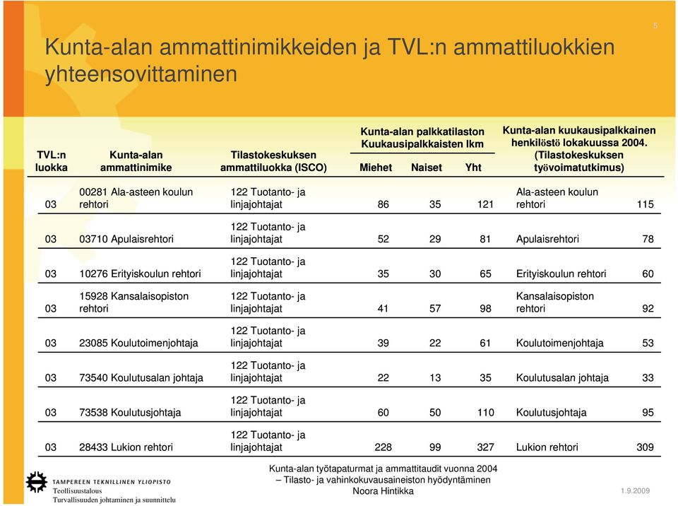 (Tilastokeskuksen työvoimatutkimus) 03 00281 Ala-asteen koulun 122 Tuotanto- t ja Ala-asteen koulun rehtori linjajohtajat 86 35 121 rehtori 115 03 03710 Apulaisrehtori 122 Tuotanto- ja linjajohtajat