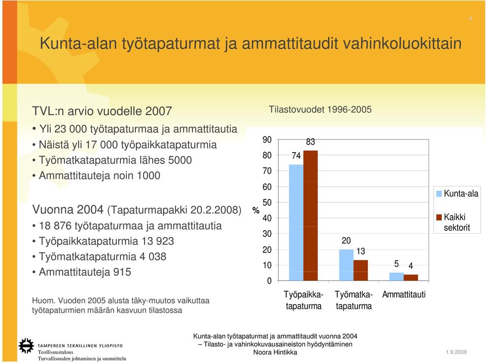 04 (Tapaturmapakki 20.2.2008) 18 876 työtapaturmaa ja ammattitautia Työpaikkatapaturmia 13 923 Työmatkatapaturmia 4 038 Ammattitauteja 915 Huom.