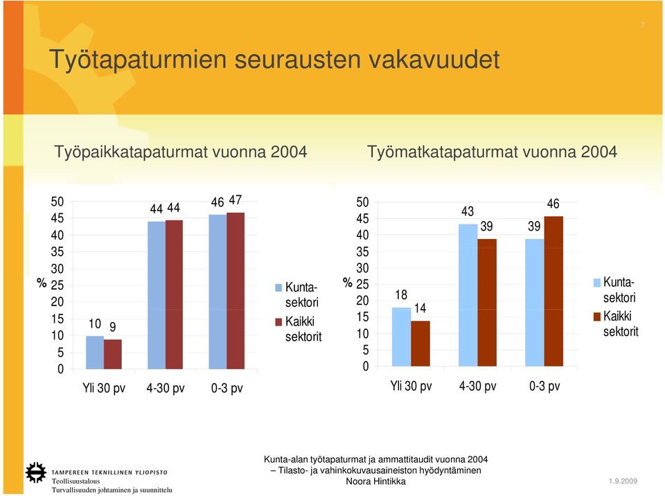 35 30 30 % 25 Kuntasektori 20 sektori 14 % 25 Kunta- 18 20 10 9 15 Kaikki