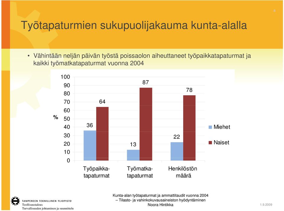 työmatkatapaturmat vuonna 2004 100 90 80 87 78 70 64 % 60 50 40 36 Miehet