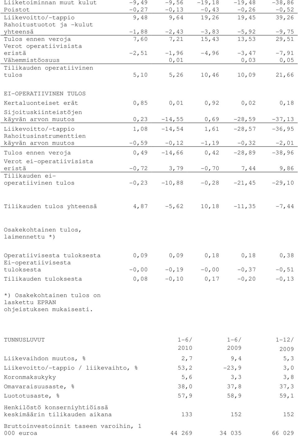 EI-OPERATIIVINEN TULOS Kertaluonteiset erät 0,85 0,01 0,92 0,02 0,18 Sijoituskiinteistöjen käyvän arvon muutos 0,23-14,55 0,69-28,59-37,13 Liikevoitto/-tappio 1,08-14,54 1,61-28,57-36,95