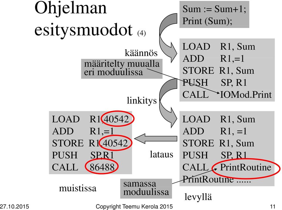 moduulissa Sum := Sum+1; Print (Sum); LOAD R1, Sum ADD R1,=1 STORE R1, Sum PUSH SP, R1 CALL