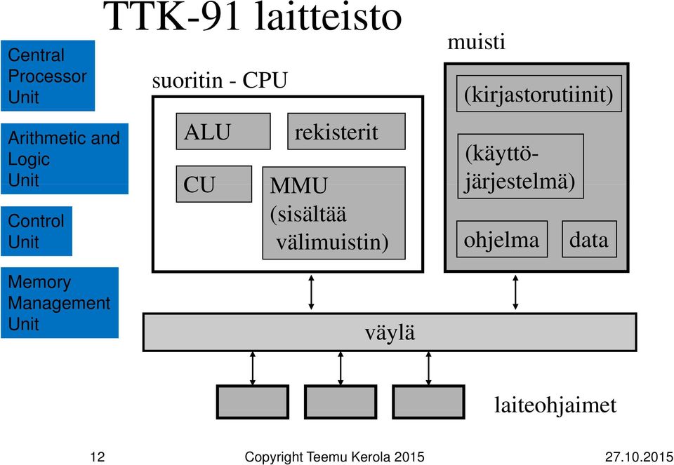 MMU (käyttö- järjestelmä) (sisältää välimuistin) ohjelma data Memory