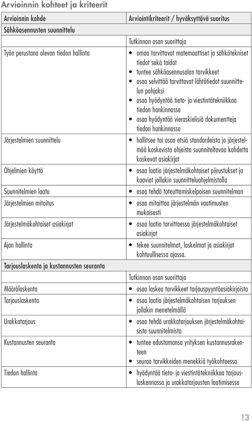 hyväksyttävä suoritus omaa tarvittavat matemaattiset ja sähkötekniset tiedot sekä taidot tuntee sähköasennusalan tarvikkeet osaa selvittää tarvittavat lähtötiedot suunnittelun pohjaksi osaa hyödyntää
