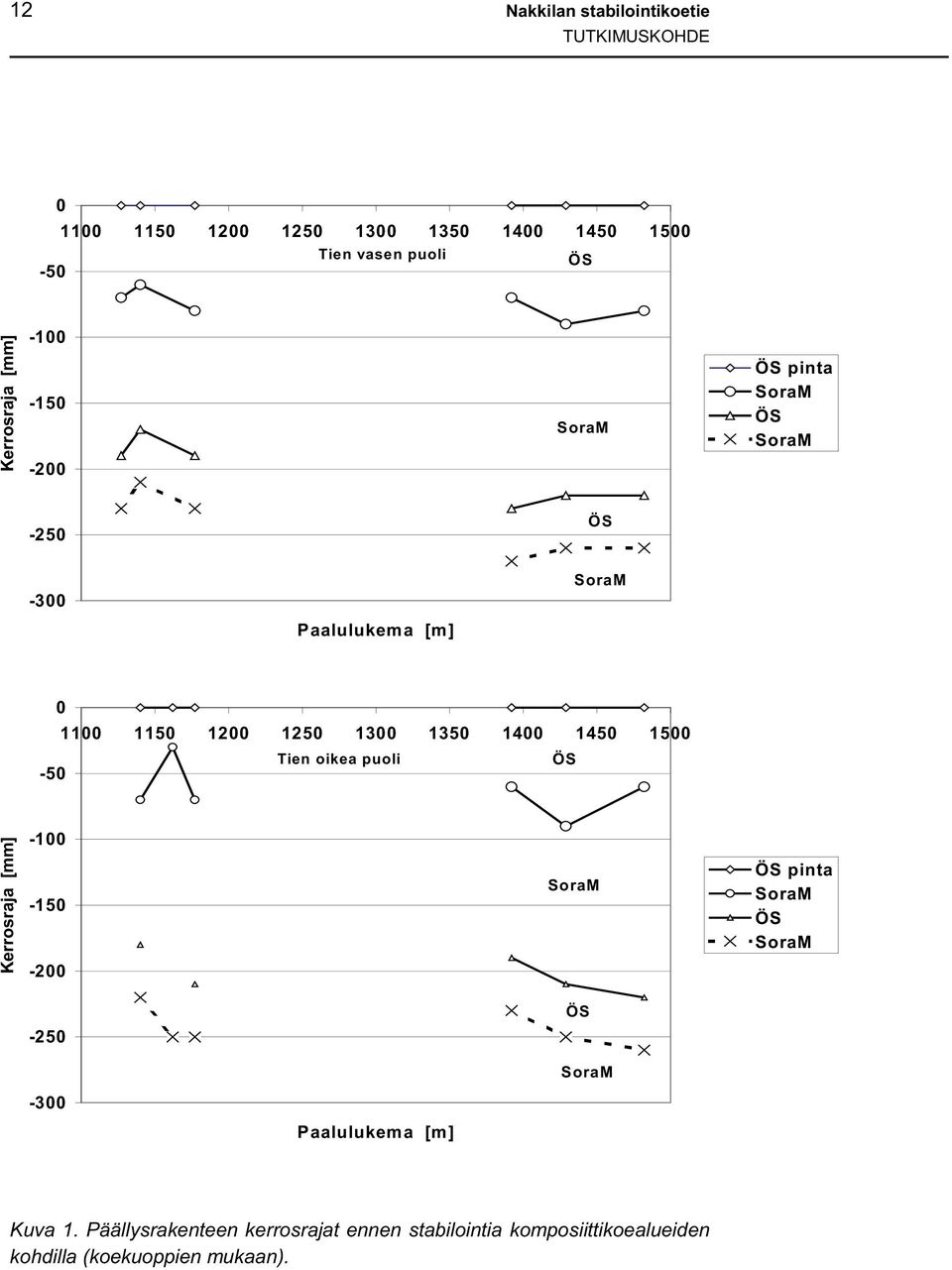 Tien oikea puoli ÖS Kerrosraja [mm] -1-15 -2 SoraM ÖS pinta SoraM ÖS SoraM ÖS -25 SoraM -3 Paalulukema [m]