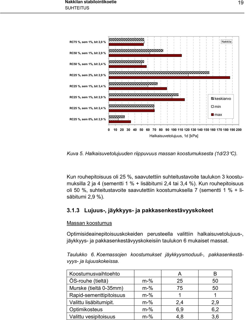 Halkaisuvetolujuuden riippuvuus massan koostumuksesta (1d/23 C). Kun rouhepitoisuus oli 25 %, saavutettiin suhteitustavoite taulukon 3 koostumuksilla 2 ja 4 (sementti 1 % + lisäbitumi 2,4 tai 3,4 %).