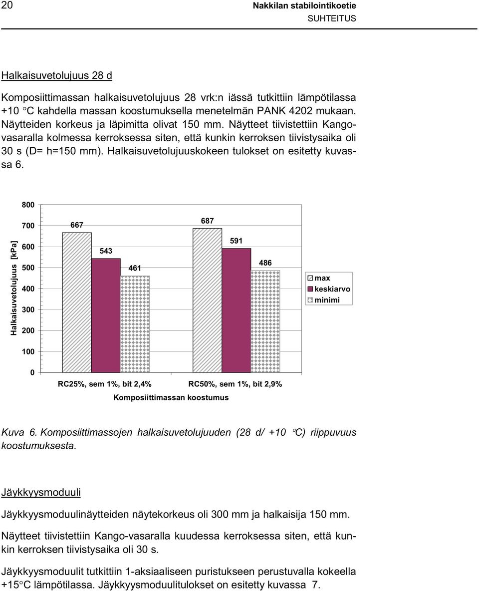 Halkaisuvetolujuuskokeen tulokset on esitetty kuvassa 6.