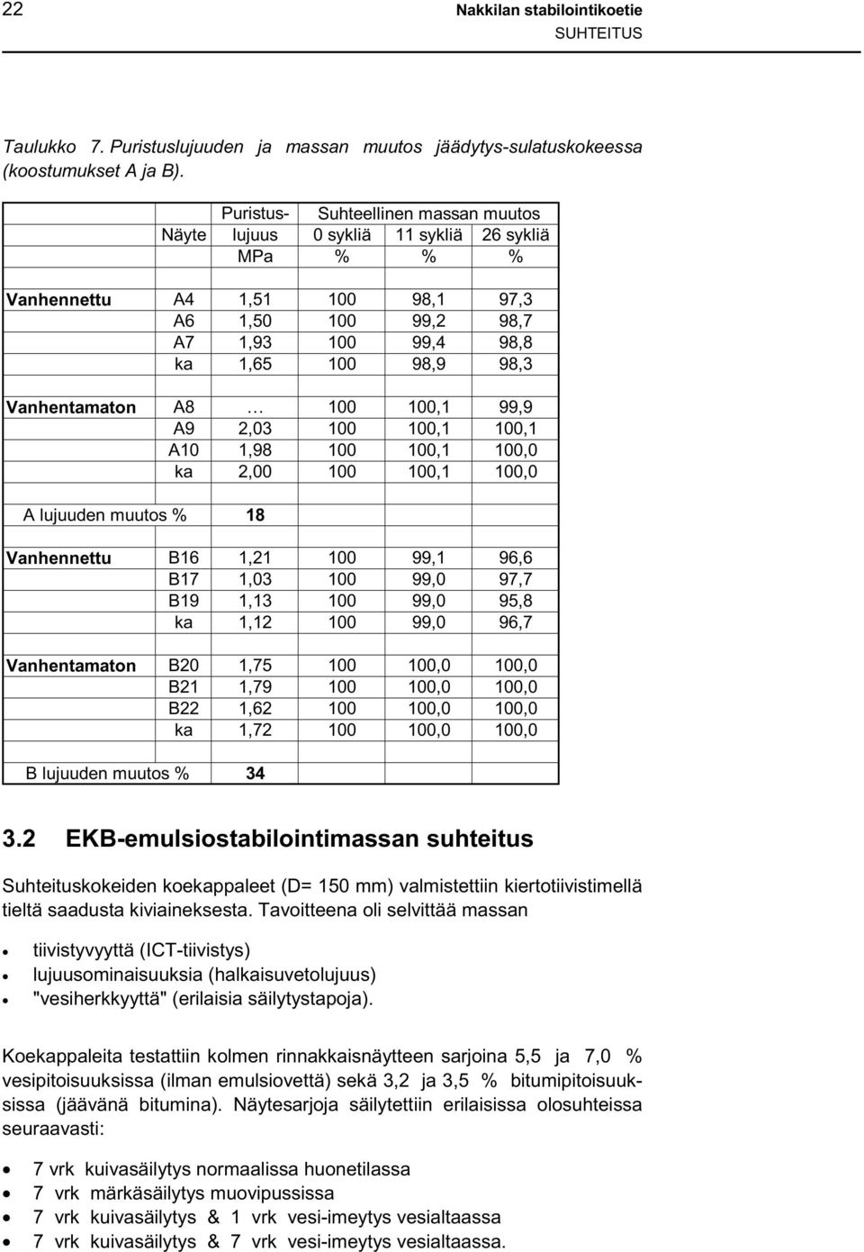 1,1 99,9 A9 2,3 1 1,1 1,1 A1 1,98 1 1,1 1, ka 2, 1 1,1 1, A lujuuden muutos % 18 Vanhennettu B16 1,21 1 99,1 96,6 B17 1,3 1 99, 97,7 B19 1,13 1 99, 95,8 ka 1,12 1 99, 96,7 Vanhentamaton B2 1,75 1 1,