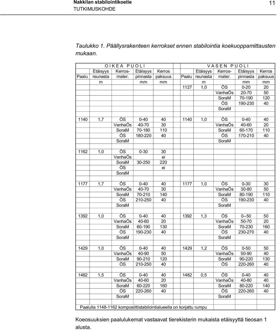 pinnasta paksuus m mm mm m mm mm 1127 1, ÖS -2 2 VanhaÖs 2-7 5 SoraM 7-19 12 ÖS 19-23 4 SoraM 114 1,7 ÖS -4 4 114 1, ÖS -4 4 VanhaÖs 4-7 3 VanhaÖs 4-6 2 SoraM 7-18 11 SoraM 6-17 11 ÖS 18-22 4 ÖS