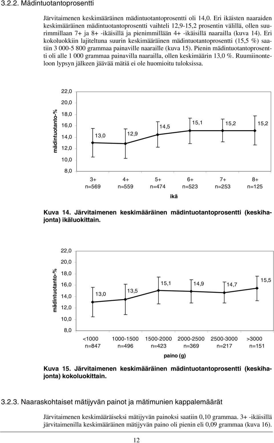 Eri kokoluokkiin lajiteltuna suurin keskimääräinen mädintuotantoprosentti (15,5 %) saatiin 3 000-5 800 grammaa painaville naaraille (kuva 15).