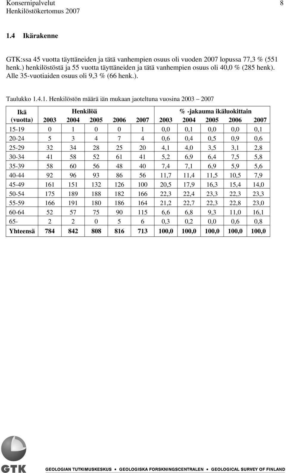 4.1. Henkilöstön määrä iän mukaan jaoteltuna vuosina 2003 2007 Ikä Henkilöä % -jakauma ikäluokittain (vuotta) 2003 2004 2005 2006 2007 2003 2004 2005 2006 2007 15-19 0 1 0 0 1 0,0 0,1 0,0 0,0 0,1