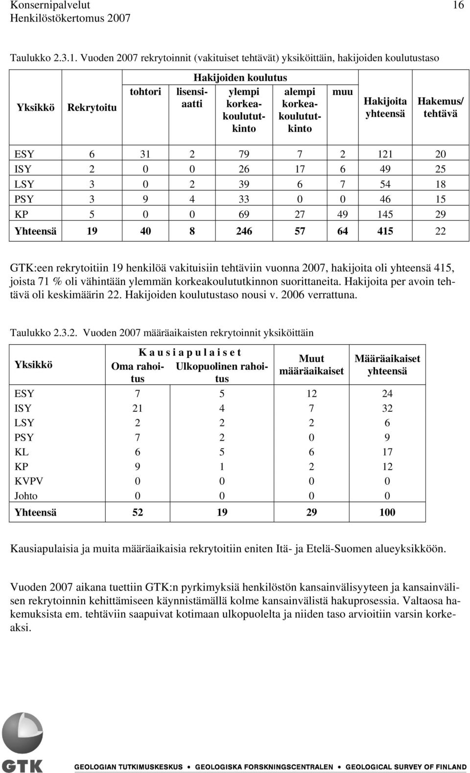 Vuoden 2007 rekrytoinnit (vakituiset tehtävät) yksiköittäin, hakijoiden koulutustaso Yksikkö Rekrytoitu tohtori Hakijoiden koulutus ylempi korkeakoulututkinto lisensiaatti alempi korkeakoulututkinto