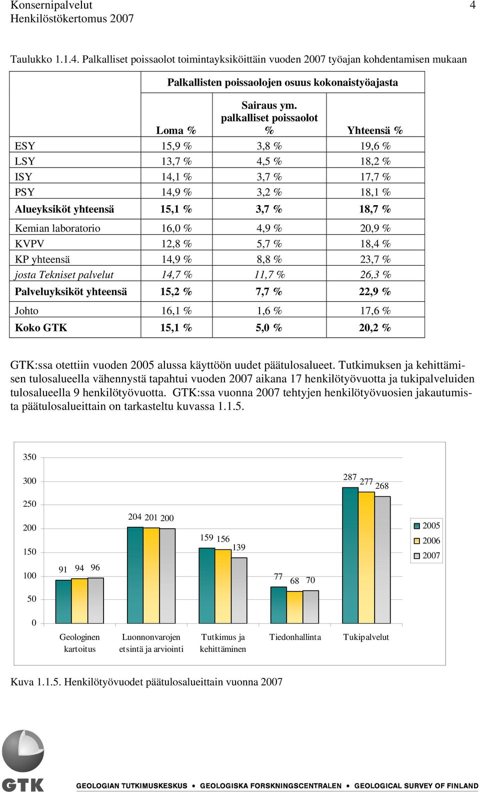 4,9 % 20,9 % KVPV 12,8 % 5,7 % 18,4 % KP yhteensä 14,9 % 8,8 % 23,7 % josta Tekniset palvelut 14,7 % 11,7 % 26,3 % Palveluyksiköt yhteensä 15,2 % 7,7 % 22,9 % Johto 16,1 % 1,6 % 17,6 % Koko GTK 15,1