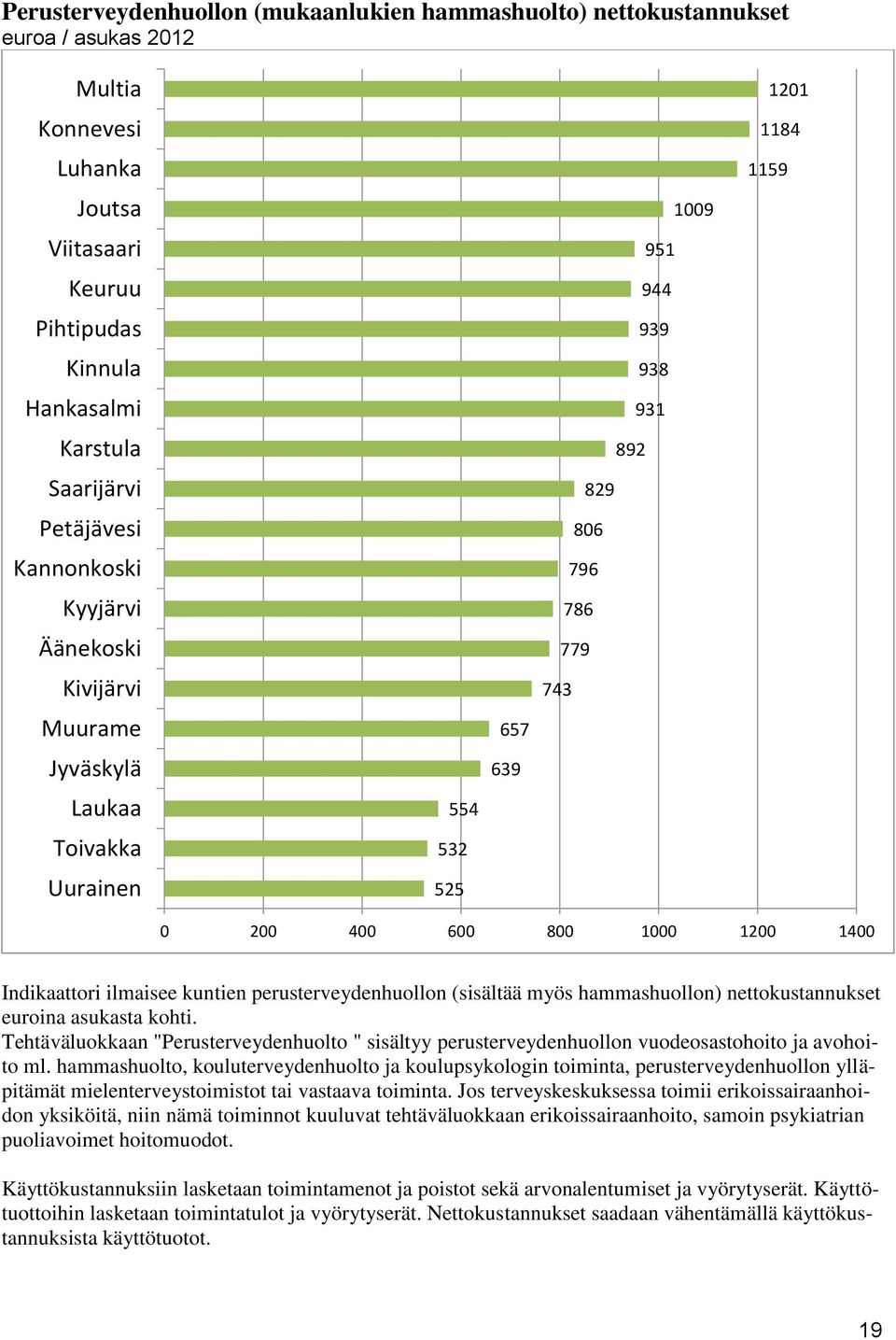 Tehtäväluokkaan "Perusterveydenhuolto " sisältyy perusterveydenhuollon vuodeosastohoito ja avohoito ml.