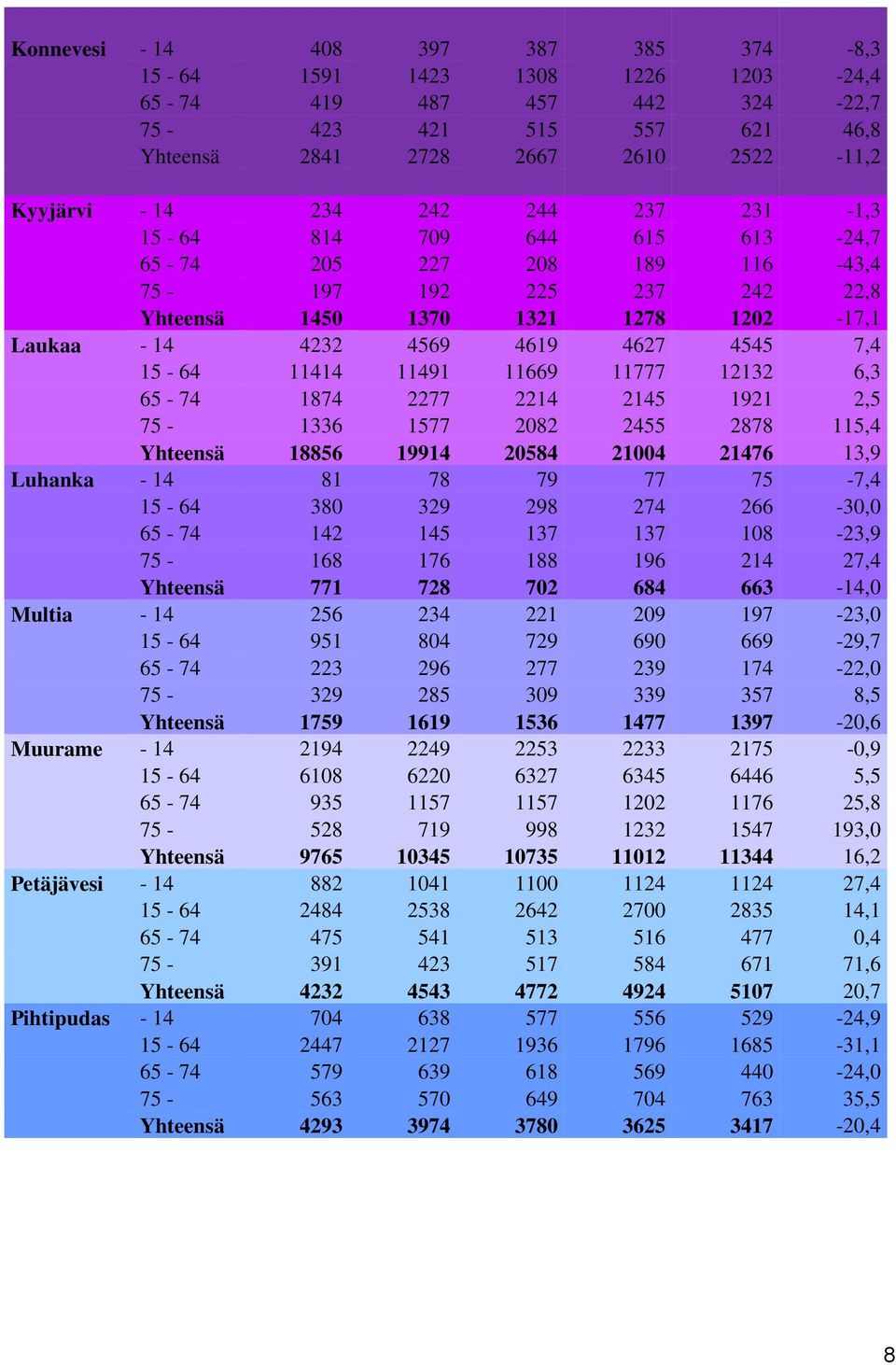 1874 2277 2214 2145 1921 2,5 75-1336 1577 2082 2455 2878 115,4 Yhteensä 18856 19914 20584 21004 21476 13,9-14 81 78 79 77 75-7,4 15-64 380 329 298 274 266-30,0 65-74 142 145 137 137 108-23,9 75-168