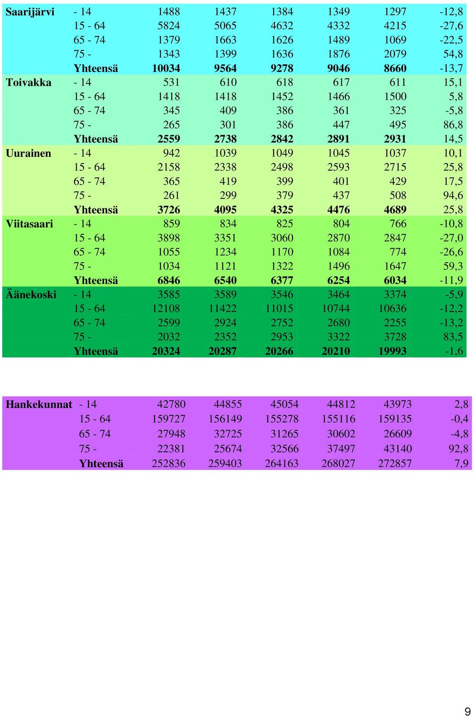 2715 25,8 65-74 365 419 399 401 429 17,5 75-261 299 379 437 508 94,6 Yhteensä 3726 4095 4325 4476 4689 25,8-14 859 834 825 804 766-10,8 15-64 3898 3351 3060 2870 2847-27,0 65-74 1055 1234 1170 1084